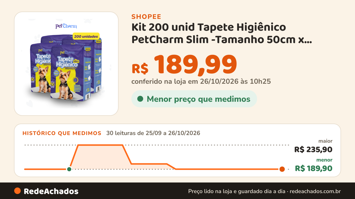 Histórico de preço de Kit 200 unid Tapete Higiênico PetCharm Slim -Tamanho 50cm x 60cm Para Cachorros na Shopee: 30 leituras de 25/09/2026 a 26/10/2026, menor R$ 189,90, maior R$ 235,90; R$ 189,99 conferido em 26/10/2026 às 10h25