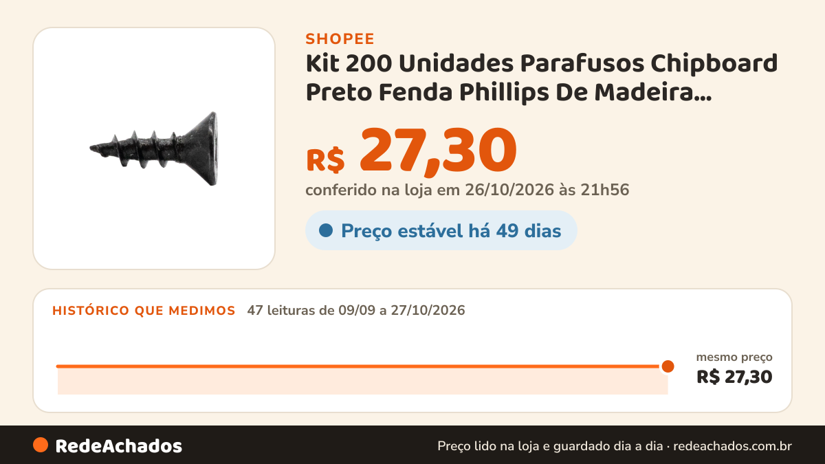 Histórico de preço de Kit 200 Unidades Parafusos Chipboard Preto Fenda Phillips De Madeira 3,5x16mm na Shopee: 47 leituras de 09/09/2026 a 27/10/2026, mesmo preço, R$ 27,30, em todas; R$ 27,30 conferido em 26/10/2026 às 21h56