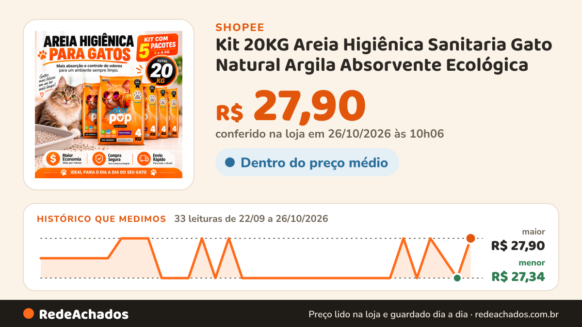 Histórico de preço de Kit 20KG Areia Higiênica Sanitaria Gato Natural Argila Absorvente Ecológica (Antiodor)… na Shopee: 33 leituras de 22/09/2026 a 26/10/2026, menor R$ 27,34, maior R$ 27,90; R$ 27,90 conferido em 26/10/2026 às 10h06