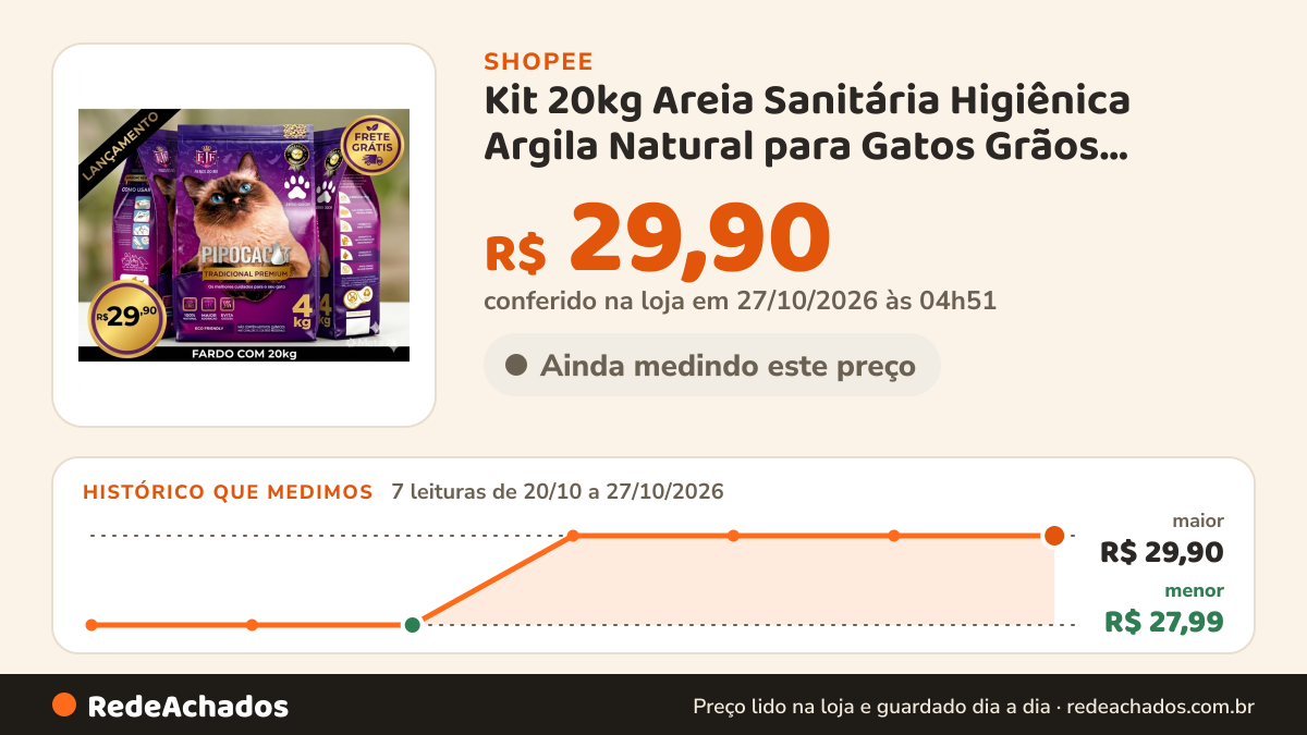 Histórico de preço de Kit 20kg Areia Sanitária Higiênica Argila Natural para Gatos Grãos Médios Tradicional… na Shopee: 7 leituras de 20/10/2026 a 27/10/2026, menor R$ 27,99, maior R$ 29,90; R$ 29,90 conferido em 27/10/2026 às 04h51