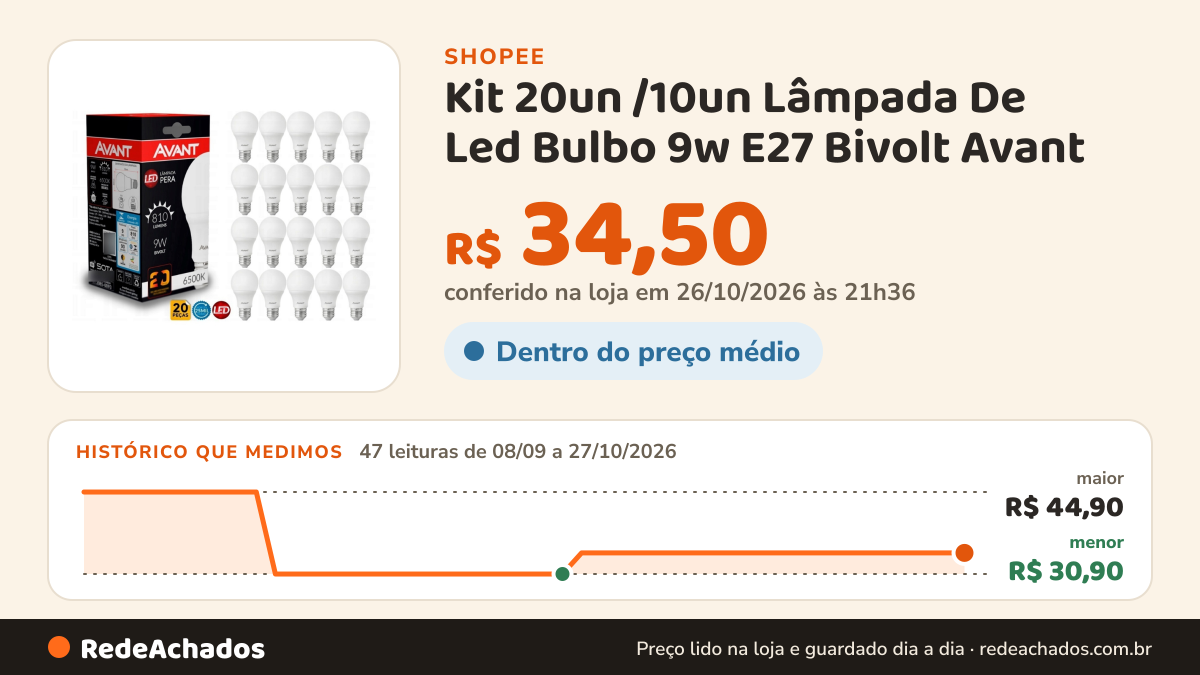 Histórico de preço de Kit 20un /10un Lâmpada De Led Bulbo 9w E27 Bivolt Avant na Shopee: 47 leituras de 08/09/2026 a 27/10/2026, menor R$ 30,90, maior R$ 44,90; R$ 34,50 conferido em 26/10/2026 às 21h36