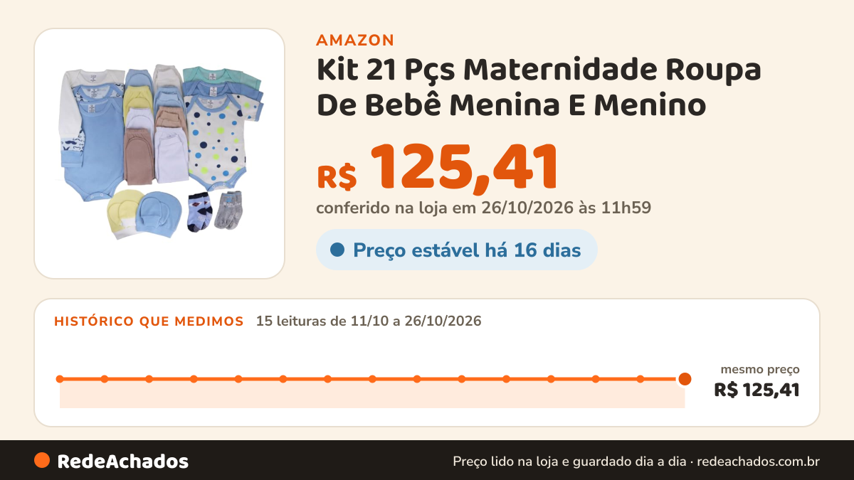 Histórico de preço de Kit 21 Pçs Maternidade Roupa De Bebê Menina E Menino (Azul-MENINO, G) na Amazon: 15 leituras de 11/10/2026 a 26/10/2026, mesmo preço, R$ 125,41, em todas; R$ 125,41 conferido em 26/10/2026 às 11h59