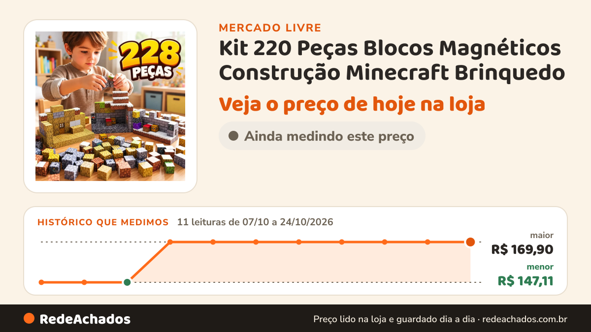 Histórico de preço de Kit 220 Peças Blocos Magnéticos Construção Minecraft Brinquedo no Mercado Livre: 11 leituras de 07/10/2026 a 24/10/2026, menor R$ 147,11, maior R$ 169,90
