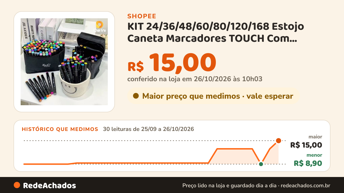 Histórico de preço de KIT 24/36/48/60/80/120/168 Estojo Caneta Marcadores TOUCH Com Ponta Dupla Tampa Com NÚMERO… na Shopee: 30 leituras de 25/09/2026 a 26/10/2026, menor R$ 8,90, maior R$ 15,00; R$ 15,00 conferido em 26/10/2026 às 10h03