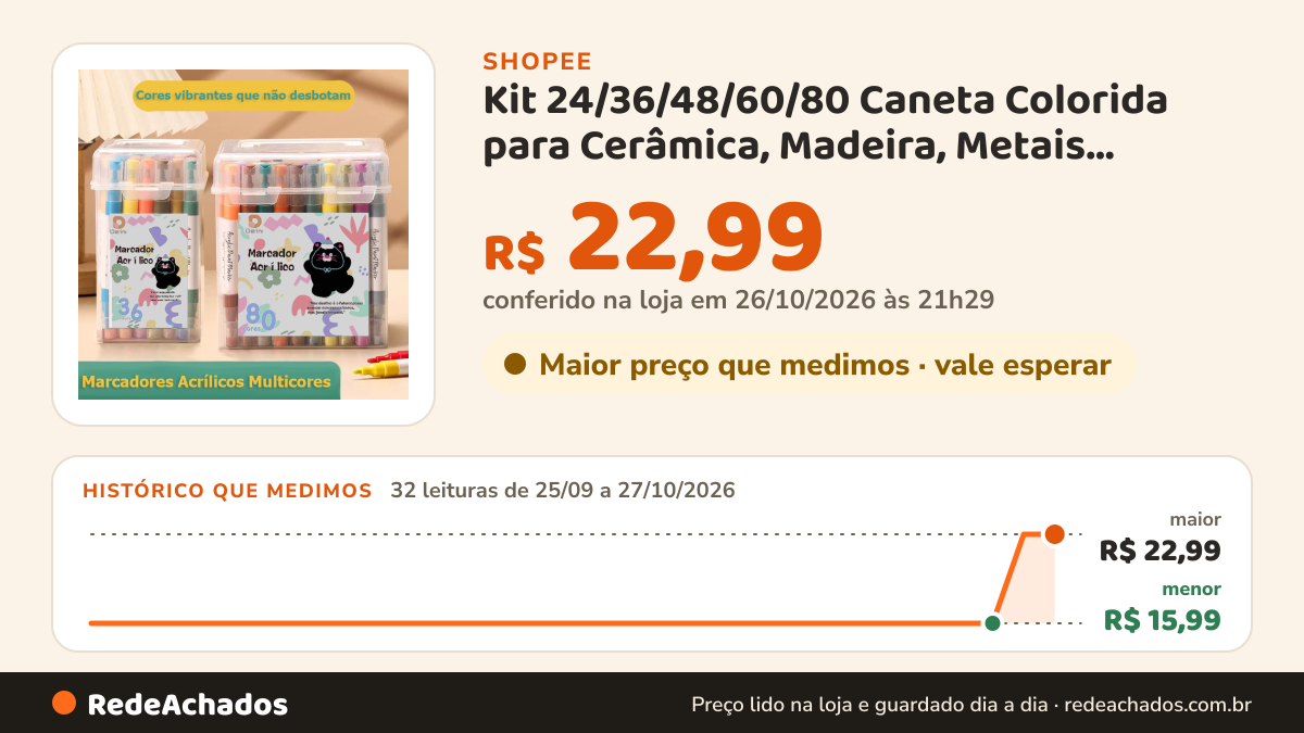 Histórico de preço de Kit 24/36/48/60/80 Caneta Colorida para Cerâmica, Madeira, Metais, Tecido, Tênis… na Shopee: 32 leituras de 25/09/2026 a 27/10/2026, menor R$ 15,99, maior R$ 22,99; R$ 22,99 conferido em 26/10/2026 às 21h29