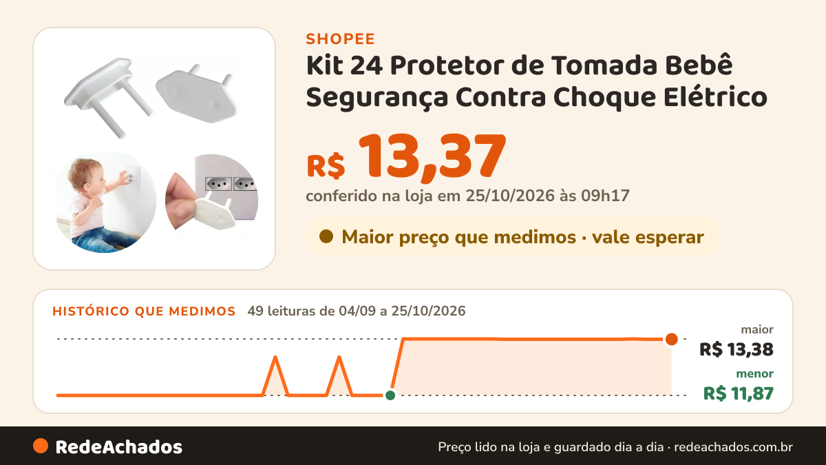 Histórico de preço de Kit 24 Protetor de Tomada Bebê Segurança Contra Choque Elétrico na Shopee: 49 leituras de 04/09/2026 a 25/10/2026, menor R$ 11,87, maior R$ 13,38; R$ 13,37 conferido em 25/10/2026 às 09h17