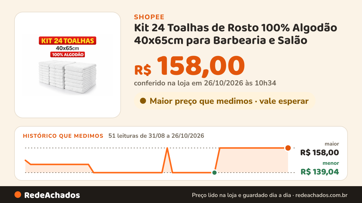 Histórico de preço de Kit 24 Toalhas de Rosto 100% Algodão 40x65cm para Barbearia e Salão na Shopee: 51 leituras de 31/08/2026 a 26/10/2026, menor R$ 139,04, maior R$ 158,00; R$ 158,00 conferido em 26/10/2026 às 10h34