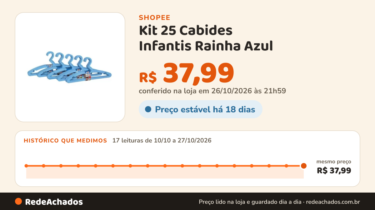 Histórico de preço de Kit 25 Cabides Infantis Rainha Azul - Resistente e Anatômico na Shopee: 17 leituras de 10/10/2026 a 27/10/2026, mesmo preço, R$ 37,99, em todas; R$ 37,99 conferido em 26/10/2026 às 21h59