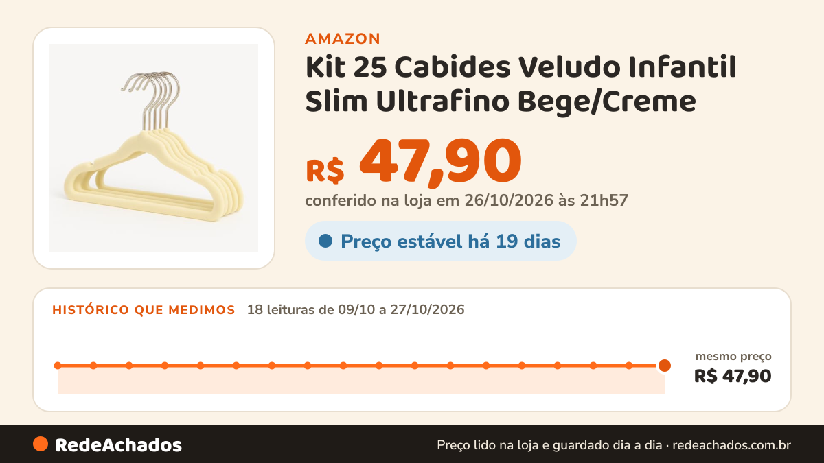 Histórico de preço de Kit 25 Cabides Veludo Infantil Slim Ultrafino Bege/Creme na Amazon: 18 leituras de 09/10/2026 a 27/10/2026, mesmo preço, R$ 47,90, em todas; R$ 47,90 conferido em 26/10/2026 às 21h57