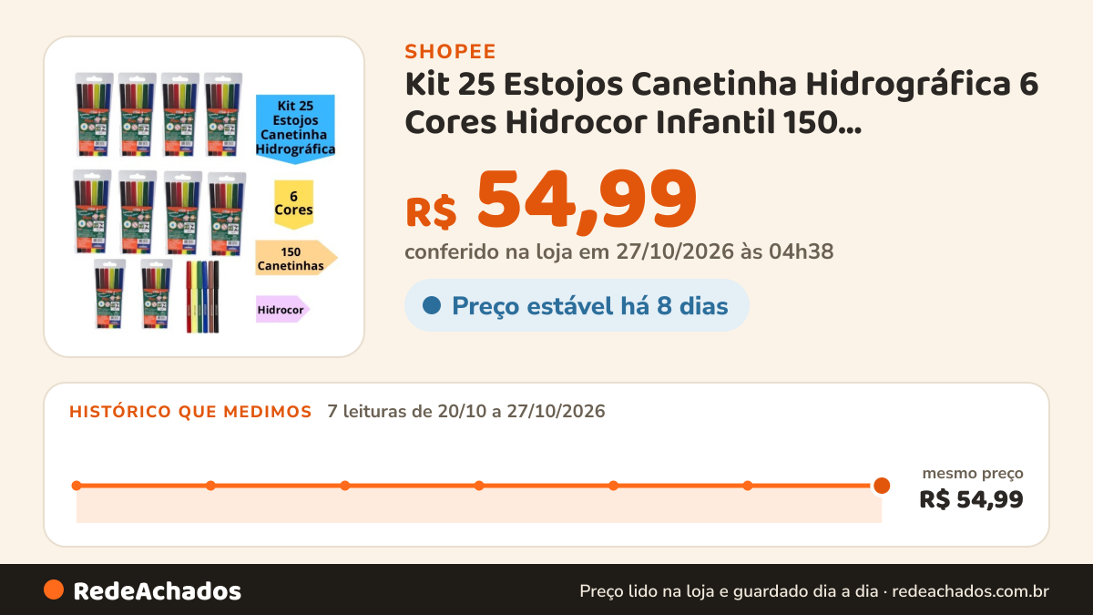 Histórico de preço de Kit 25 Estojos Canetinha Hidrográfica 6 Cores Hidrocor Infantil 150 Canetinhas Escolar… na Shopee: 7 leituras de 20/10/2026 a 27/10/2026, mesmo preço, R$ 54,99, em todas; R$ 54,99 conferido em 27/10/2026 às 04h38