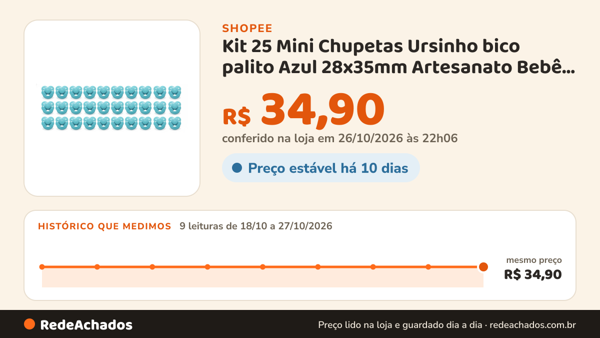 Histórico de preço de Kit 25 Mini Chupetas Ursinho bico palito Azul 28x35mm Artesanato Bebê Reborn Lembrancinha na Shopee: 9 leituras de 18/10/2026 a 27/10/2026, mesmo preço, R$ 34,90, em todas; R$ 34,90 conferido em 26/10/2026 às 22h06