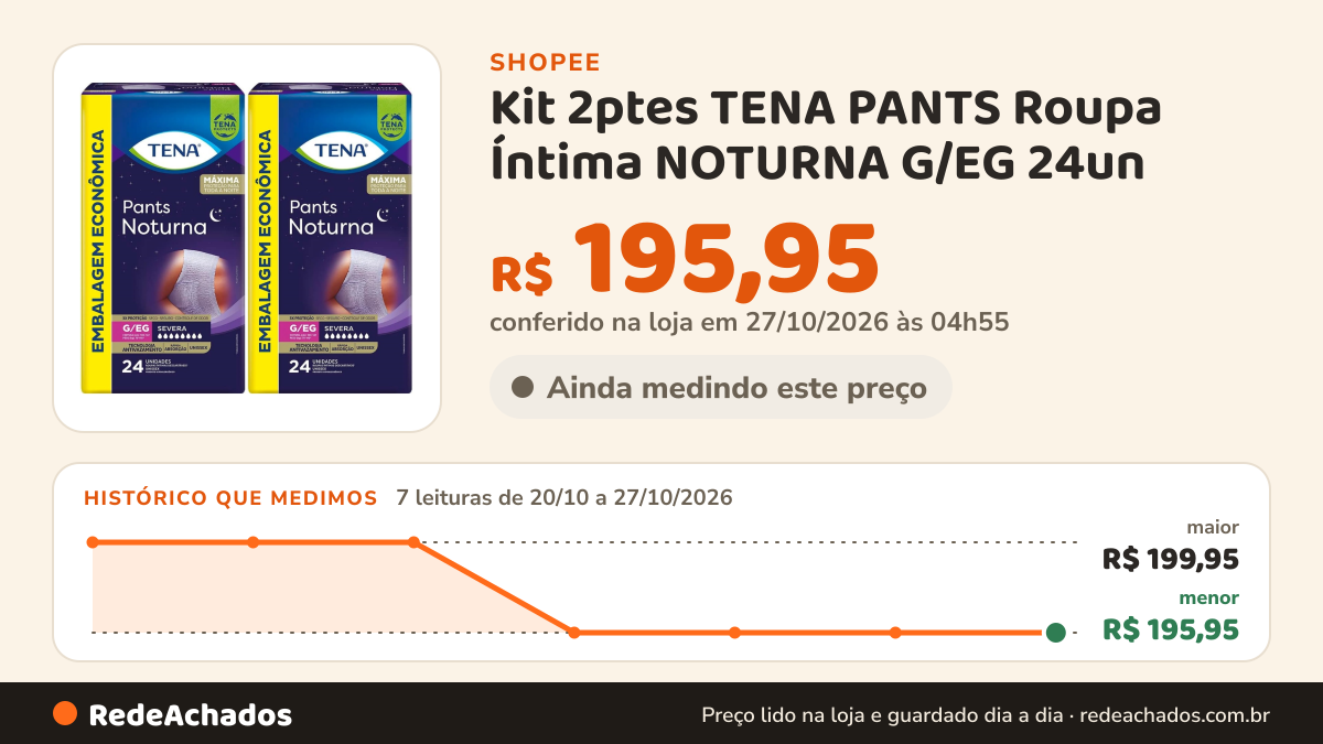 Histórico de preço de Kit 2ptes TENA PANTS Roupa Íntima NOTURNA G/EG 24un (Total 48un) na Shopee: 7 leituras de 20/10/2026 a 27/10/2026, menor R$ 195,95, maior R$ 199,95; R$ 195,95 conferido em 27/10/2026 às 04h55