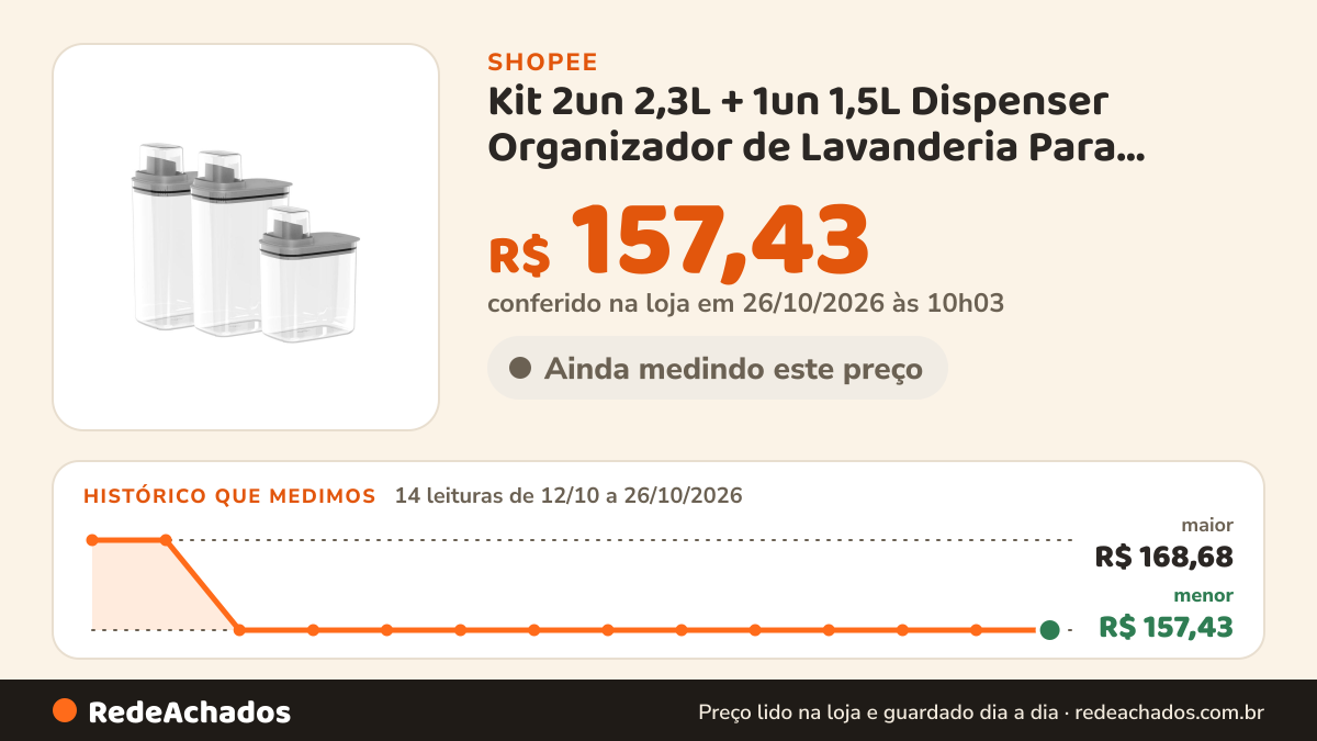 Histórico de preço de Kit 2un 2,3L + 1un 1,5L Dispenser Organizador de Lavanderia Para Amaciante Sabão em Pó na Shopee: 14 leituras de 12/10/2026 a 26/10/2026, menor R$ 157,43, maior R$ 168,68; R$ 157,43 conferido em 26/10/2026 às 10h03