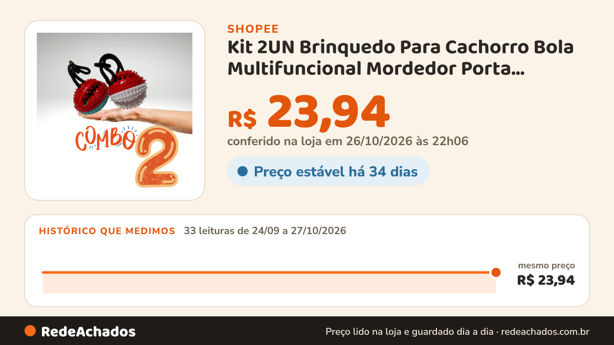 Histórico de preço de Kit 2UN Brinquedo Para Cachorro Bola Multifuncional Mordedor Porta Petisco Pet Ball… na Shopee: 33 leituras de 24/09/2026 a 27/10/2026, mesmo preço, R$ 23,94, em todas; R$ 23,94 conferido em 26/10/2026 às 22h06