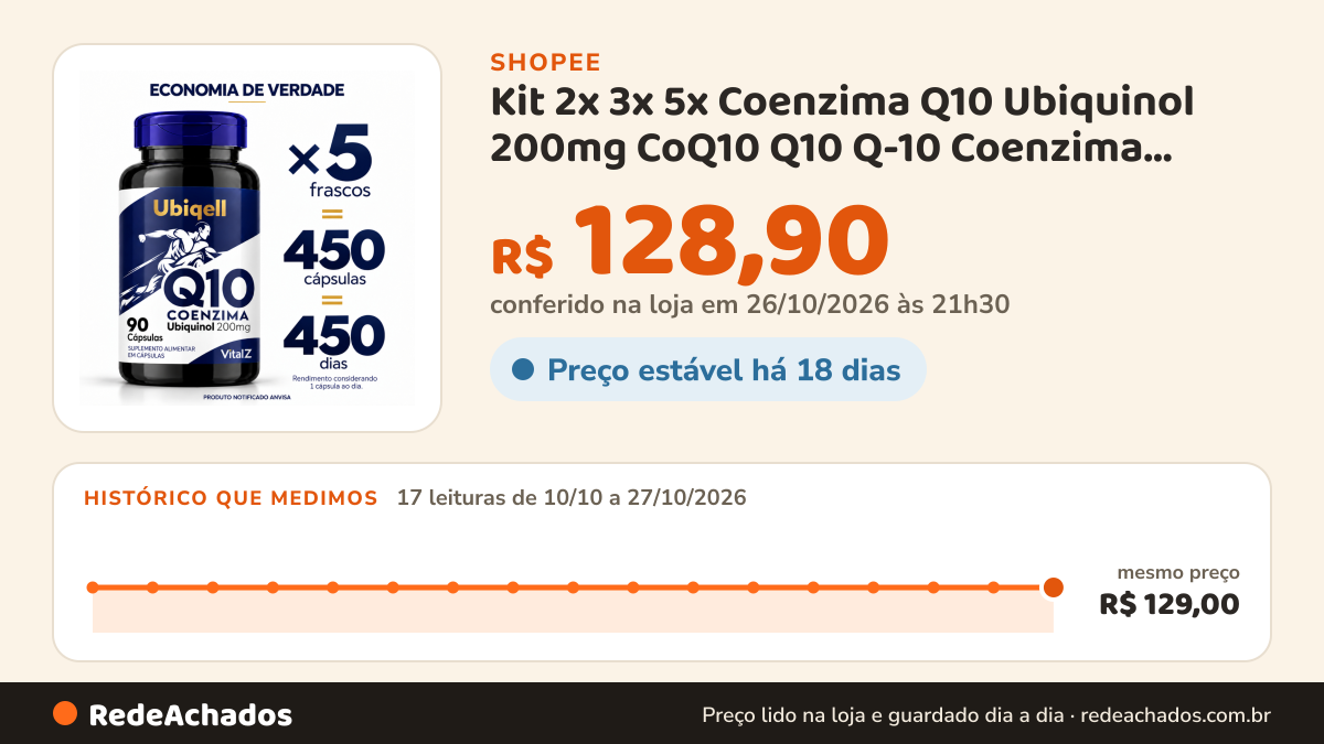 Histórico de preço de Kit 2x 3x 5x Coenzima Q10 Ubiquinol 200mg CoQ10 Q10 Q-10 Coenzima Q-10 Vital Z na Shopee: 17 leituras de 10/10/2026 a 27/10/2026, mesmo preço, R$ 129,00, em todas; R$ 128,90 conferido em 26/10/2026 às 21h30