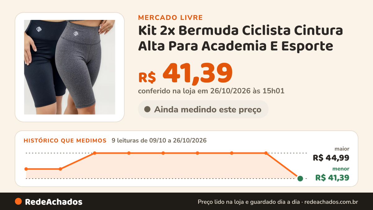 Histórico de preço de Kit 2x Bermuda Ciclista Cintura Alta Para Academia E Esporte no Mercado Livre: 9 leituras de 09/10/2026 a 26/10/2026, menor R$ 41,39, maior R$ 44,99; R$ 41,39 conferido em 26/10/2026 às 15h01