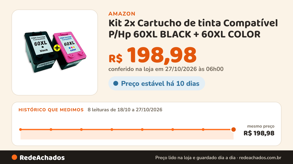 Histórico de preço de Kit 2x Cartucho de tinta Compatível P/Hp 60XL BLACK + 60XL COLOR na Amazon: 8 leituras de 18/10/2026 a 27/10/2026, mesmo preço, R$ 198,98, em todas; R$ 198,98 conferido em 27/10/2026 às 06h00