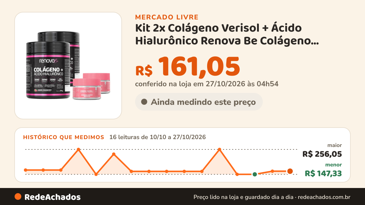 Histórico de preço de Kit 2x Colágeno Verisol + Ácido Hialurônico Renova Be Colágeno Hidrolisado Zero no Mercado Livre: 16 leituras de 10/10/2026 a 27/10/2026, menor R$ 147,33, maior R$ 256,05; R$ 161,05 conferido em 27/10/2026 às 04h54