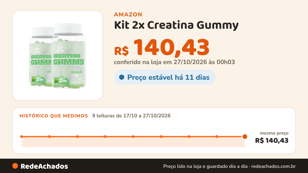 Histórico de preço de Kit 2x Creatina Gummy (120 Gomas) 3g de Creatina por Dose - Zero Açúcar, My Fit (Maçã… na Amazon: 9 leituras de 17/10/2026 a 27/10/2026, mesmo preço, R$ 140,43, em todas; R$ 140,43 conferido em 27/10/2026 às 00h03