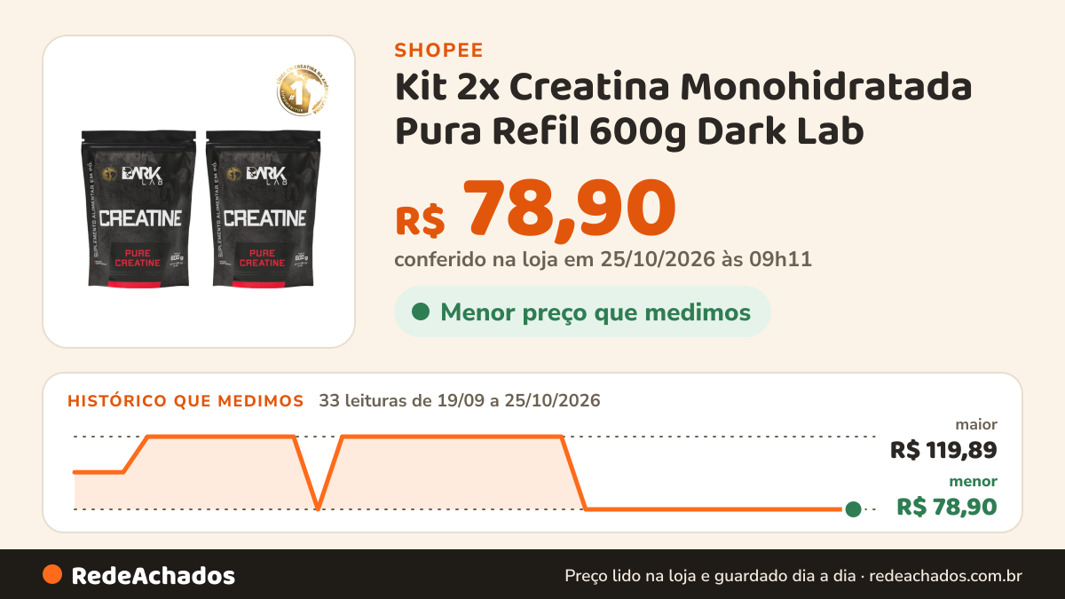 Histórico de preço de Kit 2x Creatina Monohidratada Pura Refil 600g Dark Lab - Creatina 100% Pura na Shopee: 33 leituras de 19/09/2026 a 25/10/2026, menor R$ 78,90, maior R$ 119,89; R$ 78,90 conferido em 25/10/2026 às 09h11