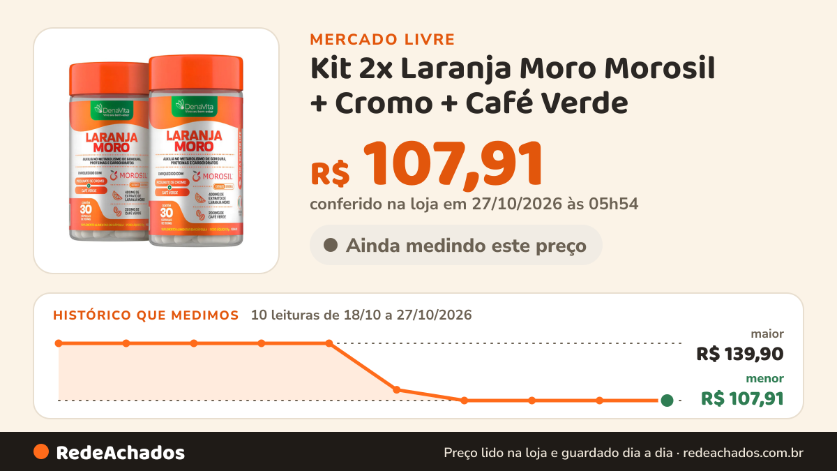 Histórico de preço de Kit 2x Laranja Moro Morosil + Cromo + Café Verde - Denavita Extrato De Laranja Moro… no Mercado Livre: 10 leituras de 18/10/2026 a 27/10/2026, menor R$ 107,91, maior R$ 139,90; R$ 107,91 conferido em 27/10/2026 às 05h54