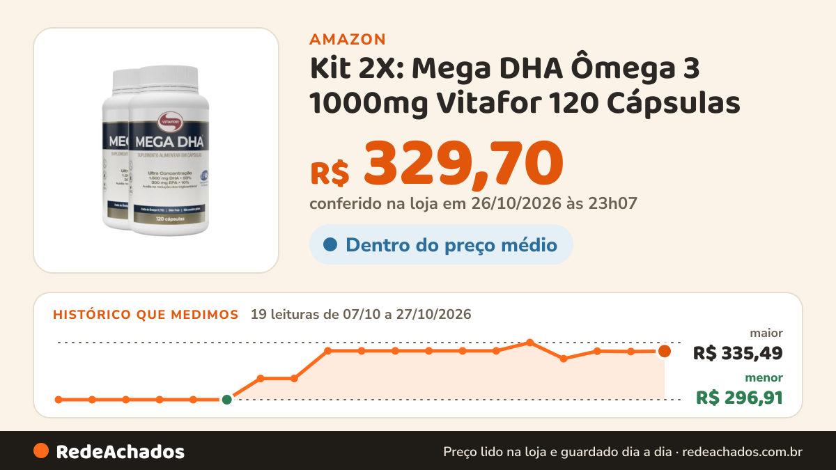 Histórico de preço de Kit 2X: Mega DHA Ômega 3 1000mg Vitafor 120 Cápsulas (A embalagem pode variar) na Amazon: 19 leituras de 07/10/2026 a 27/10/2026, menor R$ 296,91, maior R$ 335,49; R$ 329,70 conferido em 26/10/2026 às 23h07