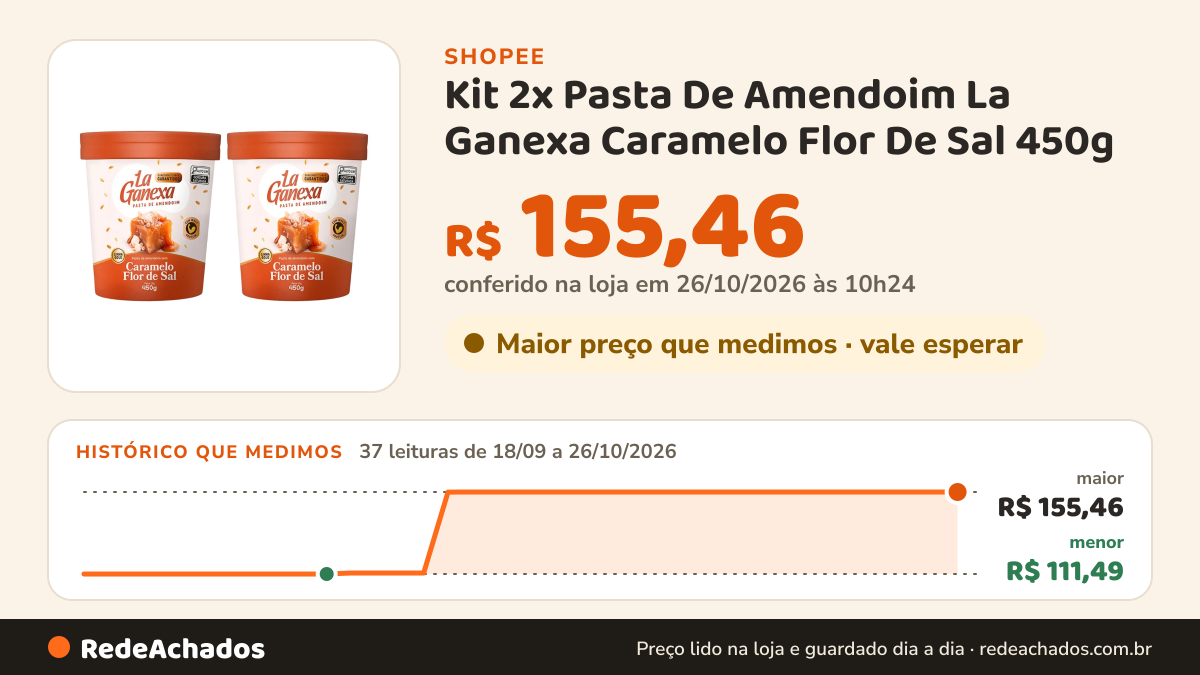 Histórico de preço de Kit 2x Pasta De Amendoim La Ganexa Caramelo Flor De Sal 450g na Shopee: 36 leituras de 18/09/2026 a 25/10/2026, menor R$ 111,49, maior R$ 155,46; R$ 155,46 conferido em 25/10/2026 às 09h11