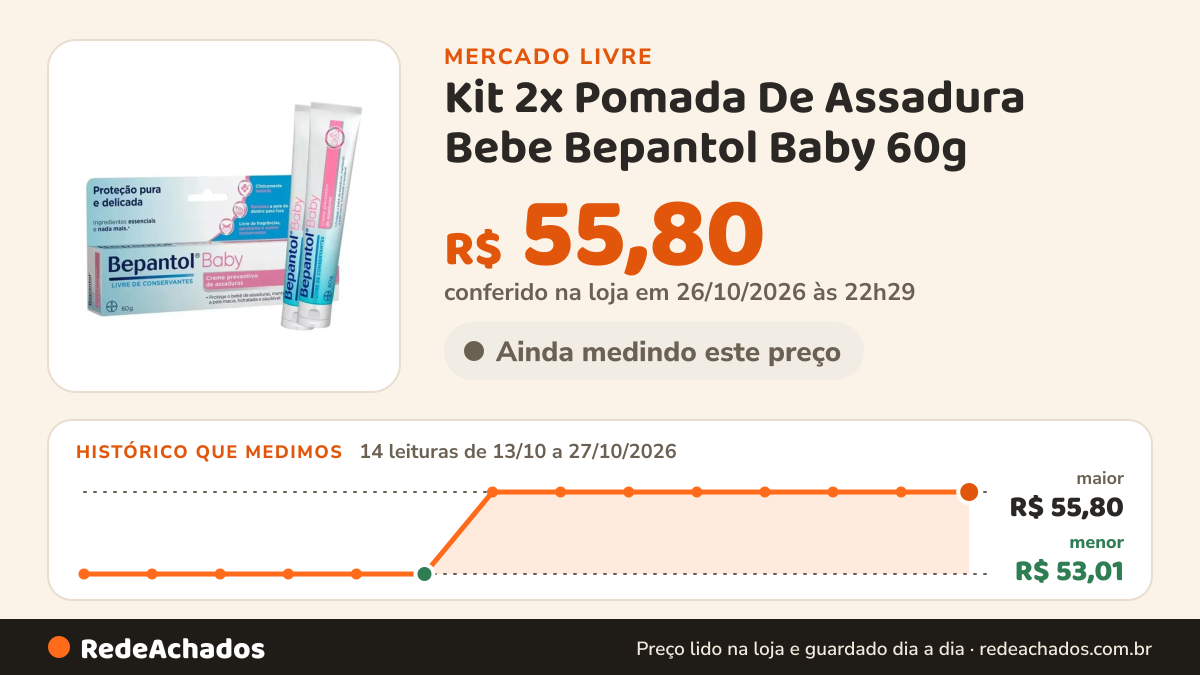 Histórico de preço de Kit 2x Pomada De Assadura Bebe Bepantol Baby 60g no Mercado Livre: 14 leituras de 13/10/2026 a 27/10/2026, menor R$ 53,01, maior R$ 55,80; R$ 55,80 conferido em 26/10/2026 às 22h29
