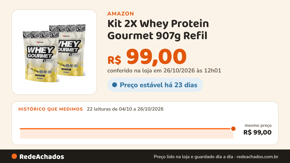 Histórico de preço de Kit 2X Whey Protein Gourmet 907g Refil - FN Forbis Nutrition (Único, Baunilha Ice Cream) na Amazon: 21 leituras de 04/10/2026 a 25/10/2026, mesmo preço, R$ 99,00, em todas; R$ 99,00 conferido em 25/10/2026 às 05h58