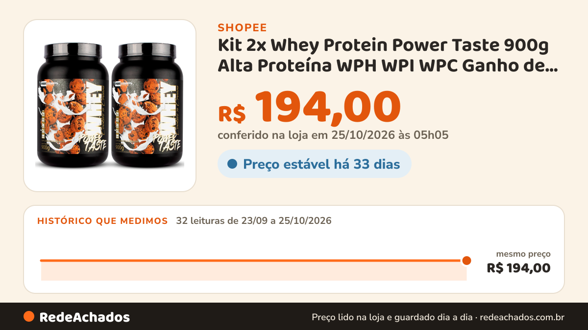 Histórico de preço de Kit 2x Whey Protein Power Taste 900g Alta Proteína WPH WPI WPC Ganho de Massa Sabor… na Shopee: 32 leituras de 23/09/2026 a 25/10/2026, mesmo preço, R$ 194,00, em todas; R$ 194,00 conferido em 25/10/2026 às 05h05