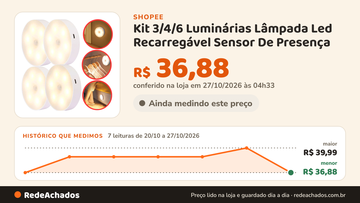 Histórico de preço de Kit 3/4/6 Luminárias Lâmpada Led Recarregável Sensor De Presença na Shopee: 7 leituras de 20/10/2026 a 27/10/2026, menor R$ 36,88, maior R$ 39,99; R$ 36,88 conferido em 27/10/2026 às 04h33