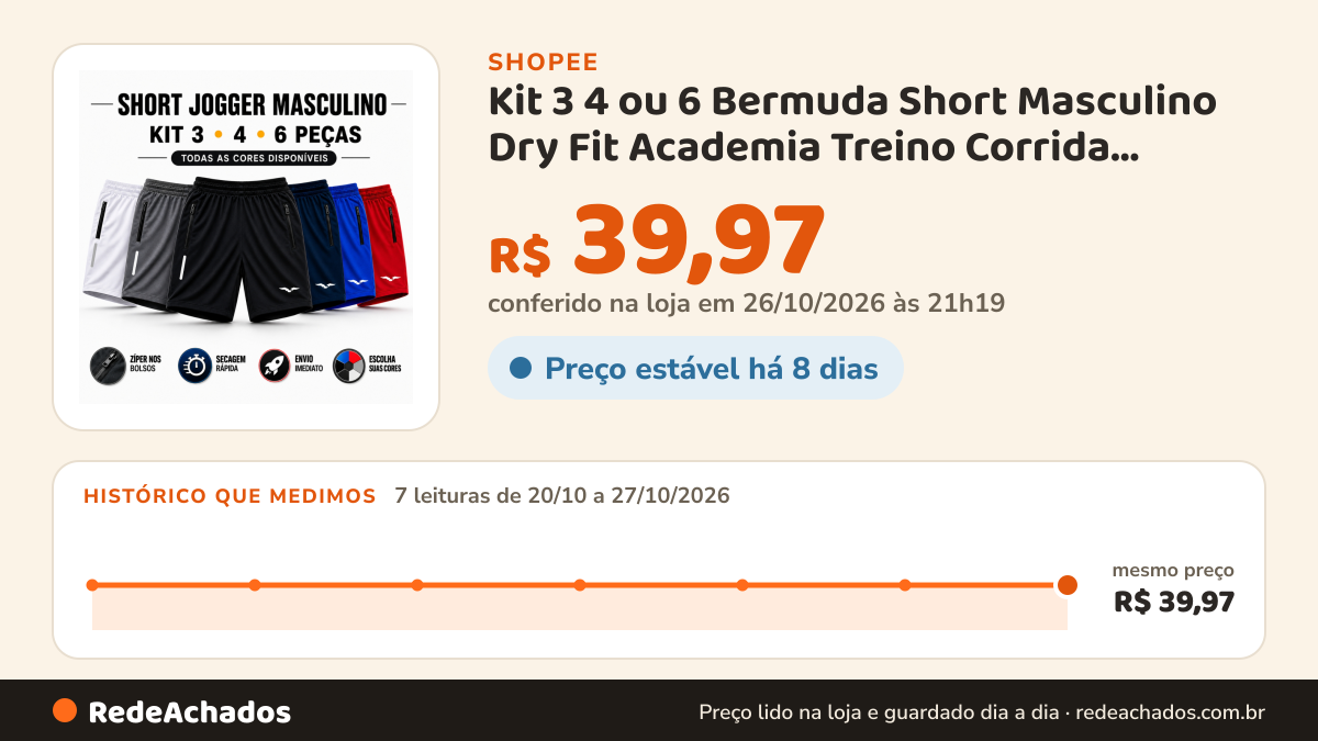 Histórico de preço de Kit 3 4 ou 6 Bermuda Short Masculino Dry Fit Academia Treino Corrida Confortável Dia a Dia na Shopee: 7 leituras de 20/10/2026 a 27/10/2026, mesmo preço, R$ 39,97, em todas; R$ 39,97 conferido em 26/10/2026 às 21h19