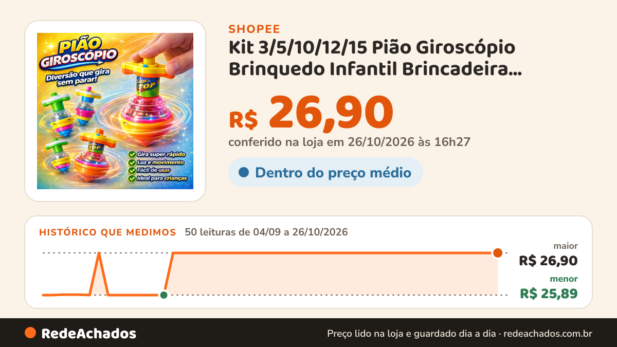 Histórico de preço de Kit 3/5/10/12/15 Pião Giroscópio Brinquedo Infantil Brincadeira Criança Lembrancinhas… na Shopee: 50 leituras de 04/09/2026 a 26/10/2026, menor R$ 25,89, maior R$ 26,90; R$ 26,90 conferido em 26/10/2026 às 16h27