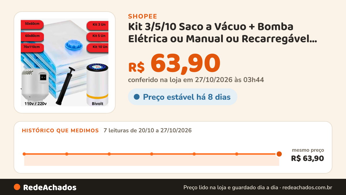 Histórico de preço de Kit 3/5/10 Saco a Vácuo + Bomba Elétrica ou Manual ou Recarregável Usb Organização Roupas… na Shopee: 7 leituras de 20/10/2026 a 27/10/2026, mesmo preço, R$ 63,90, em todas; R$ 63,90 conferido em 27/10/2026 às 03h44