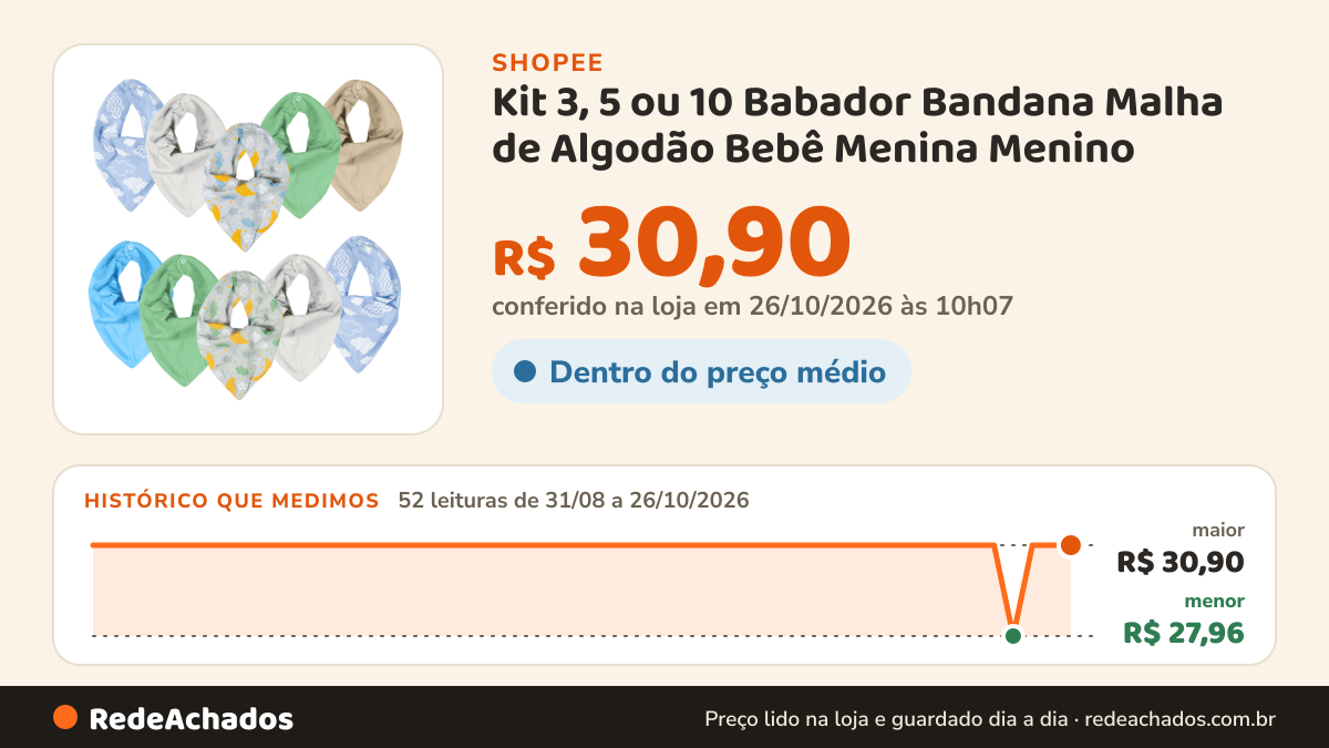 Histórico de preço de Kit 3, 5 ou 10 Babador Bandana Malha de Algodão Bebê Menina Menino na Shopee: 52 leituras de 31/08/2026 a 26/10/2026, menor R$ 27,96, maior R$ 30,90; R$ 30,90 conferido em 26/10/2026 às 10h07