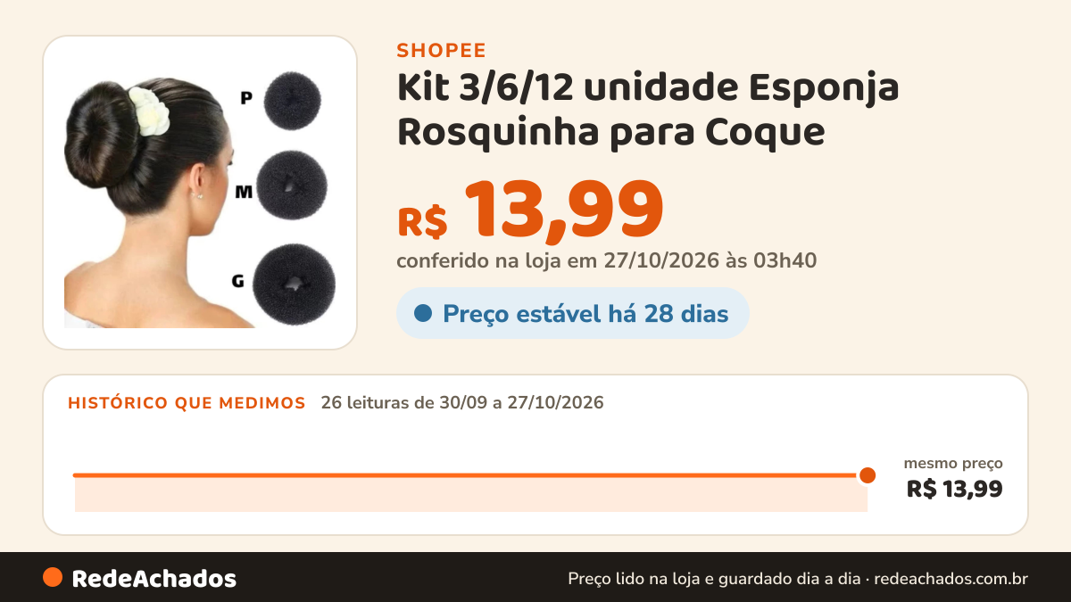 Histórico de preço de Kit 3/6/12 unidade Esponja Rosquinha para Coque – Acessório Donut Hair Prático e Estiloso… na Shopee: 26 leituras de 30/09/2026 a 27/10/2026, mesmo preço, R$ 13,99, em todas; R$ 13,99 conferido em 27/10/2026 às 03h40