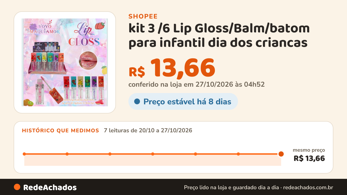 Histórico de preço de kit 3 /6 Lip Gloss/Balm/batom para infantil dia dos criancas na Shopee: 7 leituras de 20/10/2026 a 27/10/2026, mesmo preço, R$ 13,66, em todas; R$ 13,66 conferido em 27/10/2026 às 04h52