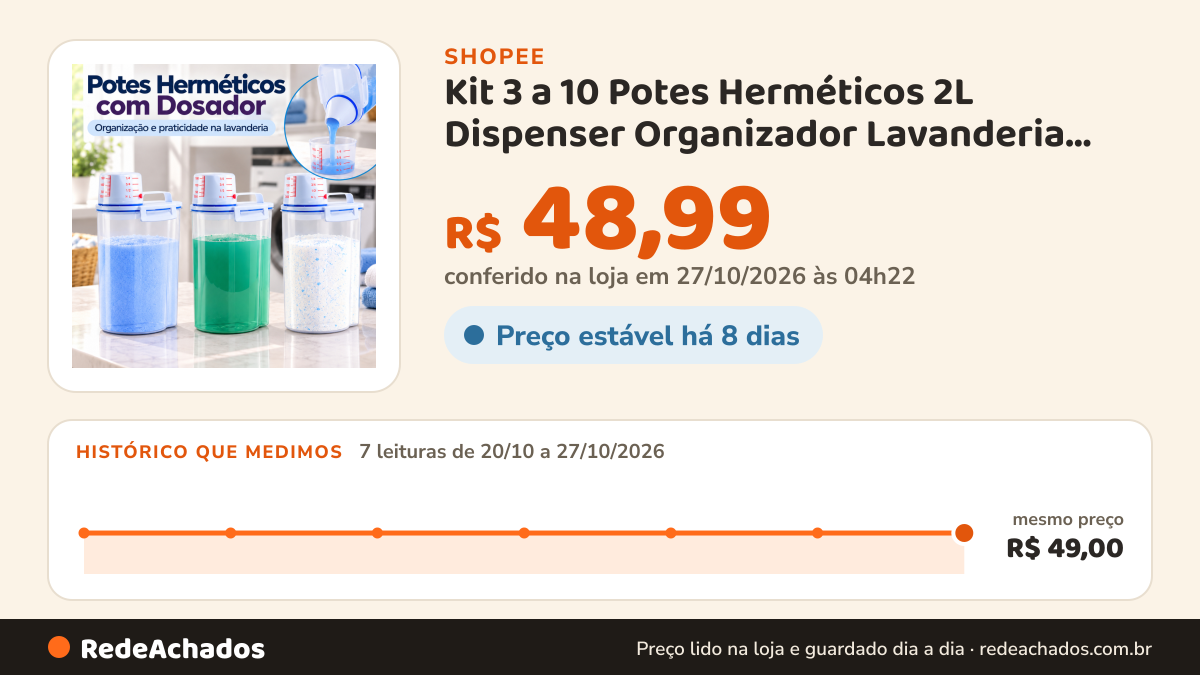 Histórico de preço de Kit 3 a 10 Potes Herméticos 2L Dispenser Organizador Lavanderia Para Sabão em Pó… na Shopee: 7 leituras de 20/10/2026 a 27/10/2026, mesmo preço, R$ 49,00, em todas; R$ 48,99 conferido em 27/10/2026 às 04h22