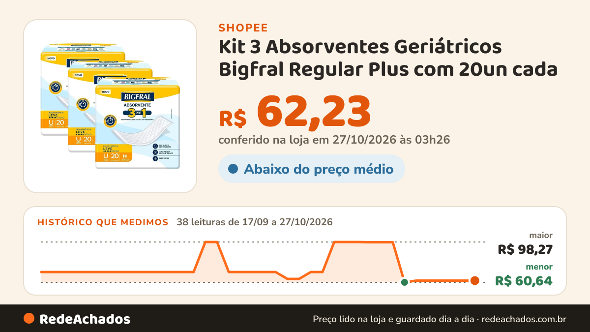 Histórico de preço de Kit 3 Absorventes Geriátricos Bigfral Regular Plus com 20un cada na Shopee: 38 leituras de 17/09/2026 a 27/10/2026, menor R$ 60,64, maior R$ 98,27; R$ 62,23 conferido em 27/10/2026 às 03h26