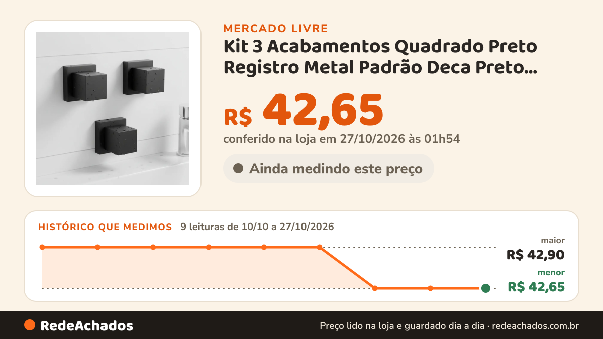 Histórico de preço de Kit 3 Acabamentos Quadrado Preto Registro Metal Padrão Deca Preto Fosco no Mercado Livre: 9 leituras de 10/10/2026 a 27/10/2026, menor R$ 42,65, maior R$ 42,90; R$ 42,65 conferido em 27/10/2026 às 01h54