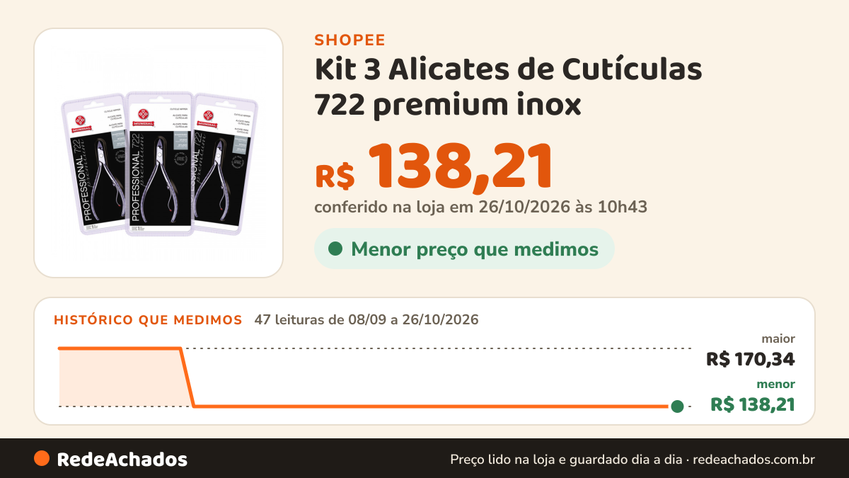 Histórico de preço de Kit 3 Alicates de Cutículas 722 premium inox na Shopee: 47 leituras de 08/09/2026 a 26/10/2026, menor R$ 138,21, maior R$ 170,34; R$ 138,21 conferido em 26/10/2026 às 10h43