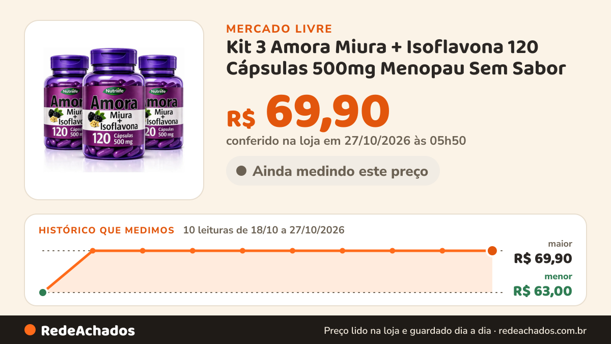 Histórico de preço de Kit 3 Amora Miura + Isoflavona 120 Cápsulas 500mg Menopau Sem Sabor no Mercado Livre: 8 leituras de 18/10/2026 a 25/10/2026, menor R$ 63,00, maior R$ 69,90; R$ 69,90 conferido em 25/10/2026 às 18h31