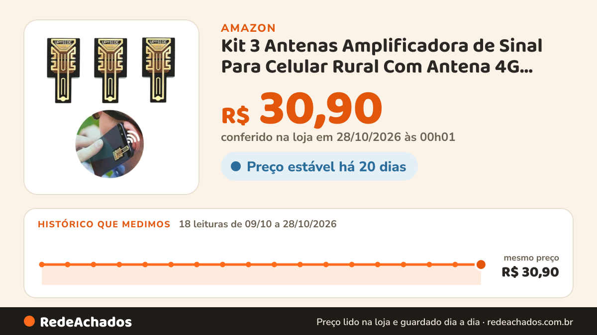 Histórico de preço de Kit 3 Antenas Amplificadora de Sinal Para Celular Rural Com Antena 4G Repetidor… na Amazon: 17 leituras de 09/10/2026 a 27/10/2026, mesmo preço, R$ 30,90, em todas; R$ 30,90 conferido em 26/10/2026 às 21h57