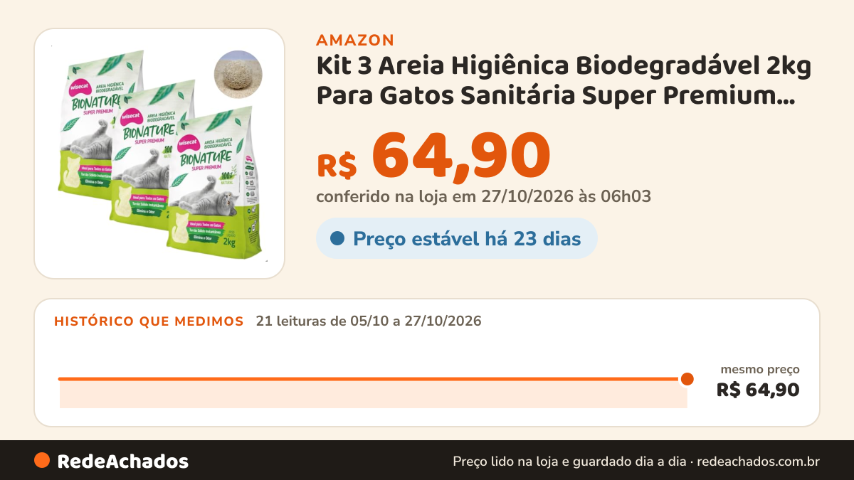 Histórico de preço de Kit 3 Areia Higiênica Biodegradável 2kg Para Gatos Sanitária Super Premium Mandioca… na Amazon: 20 leituras de 05/10/2026 a 25/10/2026, mesmo preço, R$ 64,90, em todas
