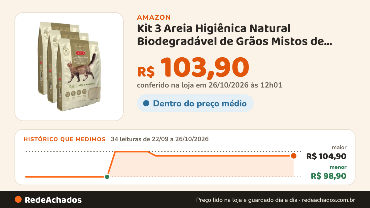 Histórico de preço de Kit 3 Areia Higiênica Natural Biodegradável de Grãos Mistos de Milho e Mandioca para Gatos… na Amazon: 34 leituras de 22/09/2026 a 26/10/2026, menor R$ 98,90, maior R$ 104,90; R$ 103,90 conferido em 26/10/2026 às 12h01
