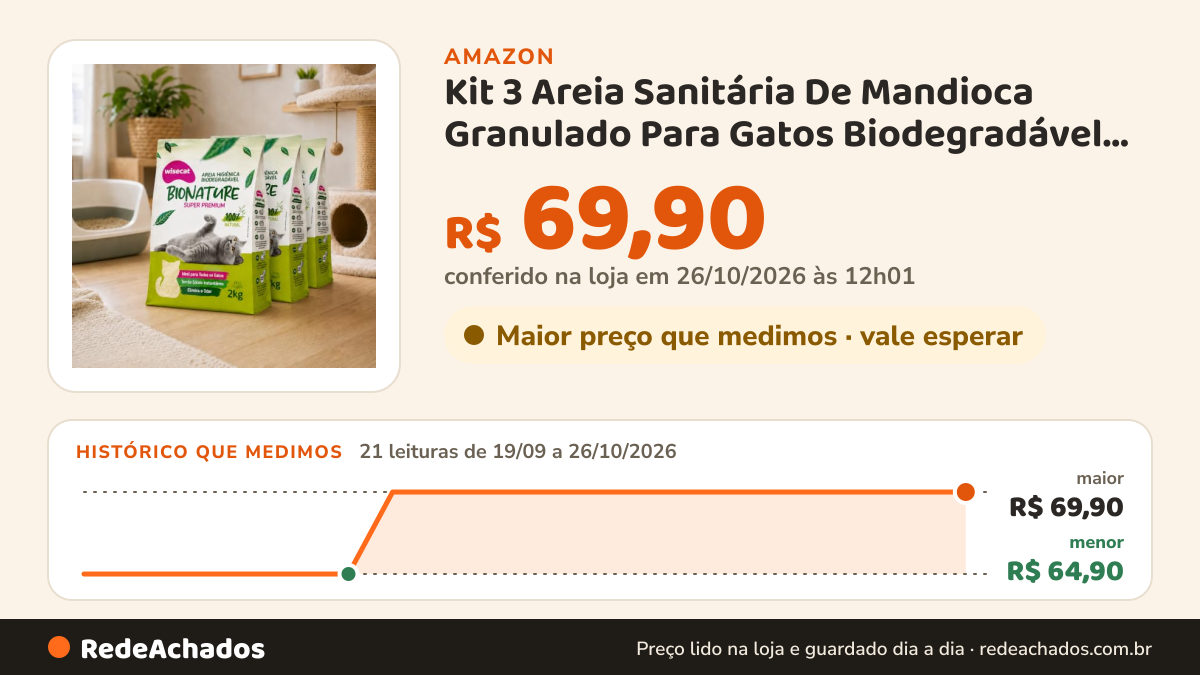 Histórico de preço de Kit 3 Areia Sanitária De Mandioca Granulado Para Gatos Biodegradável Wisecat 6kg na Amazon: 21 leituras de 19/09/2026 a 26/10/2026, menor R$ 64,90, maior R$ 69,90; R$ 69,90 conferido em 26/10/2026 às 12h01