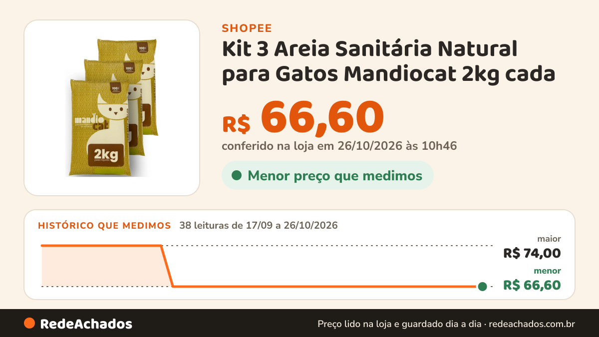 Histórico de preço de Kit 3 Areia Sanitária Natural para Gatos Mandiocat 2kg cada - Biodegradável Alta Absorção… na Shopee: 38 leituras de 17/09/2026 a 26/10/2026, menor R$ 66,60, maior R$ 74,00; R$ 66,60 conferido em 26/10/2026 às 10h46