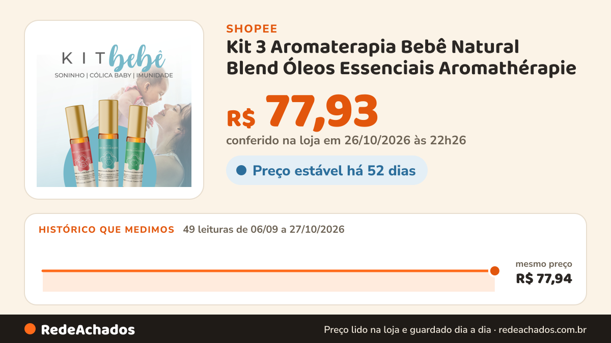 Histórico de preço de Kit 3 Aromaterapia Bebê Natural Blend Óleos Essenciais Aromathérapie na Shopee: 49 leituras de 06/09/2026 a 27/10/2026, mesmo preço, R$ 77,94, em todas; R$ 77,93 conferido em 26/10/2026 às 22h26