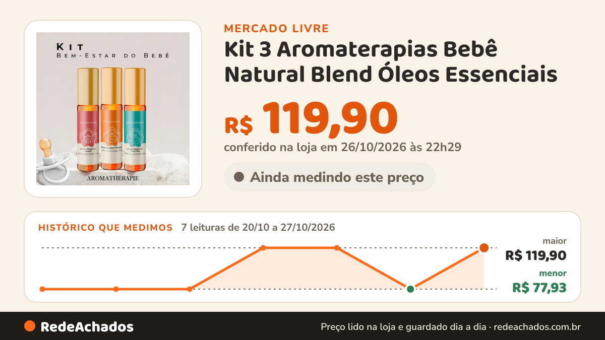 Histórico de preço de Kit 3 Aromaterapias Bebê Natural Blend Óleos Essenciais no Mercado Livre: 7 leituras de 20/10/2026 a 27/10/2026, menor R$ 77,93, maior R$ 119,90; R$ 119,90 conferido em 26/10/2026 às 22h29