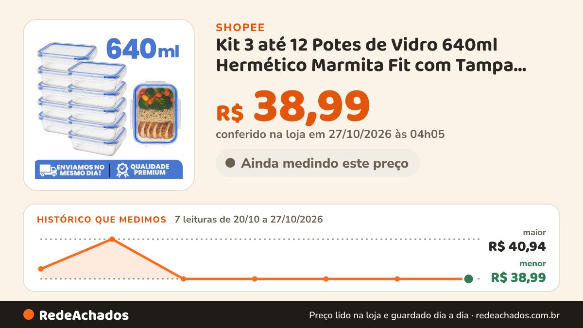 Histórico de preço de Kit 3 até 12 Potes de Vidro 640ml Hermético Marmita Fit com Tampa Travessa 4 Travas Envio… na Shopee: 7 leituras de 20/10/2026 a 27/10/2026, menor R$ 38,99, maior R$ 40,94; R$ 38,99 conferido em 27/10/2026 às 04h05